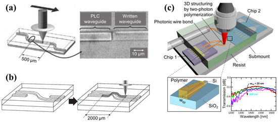 フローのビルディング Recent Advances in Applications of Ultrafast Lasers