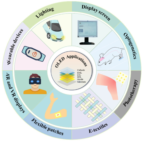 Advances in High-Efficiency Blue OLED Materials