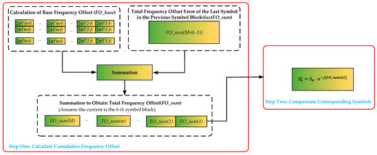 Low Complexity Parallel Carrier Frequency Offset Estimation Based on ...