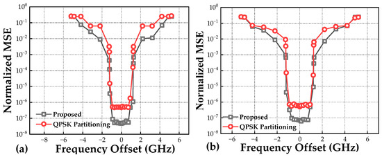 Low Complexity Parallel Carrier Frequency Offset Estimation Based on ...