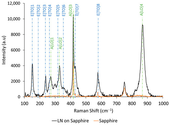 Growth of Low-Temperature Epitaxial Lithium Niobate Thin Films and ...