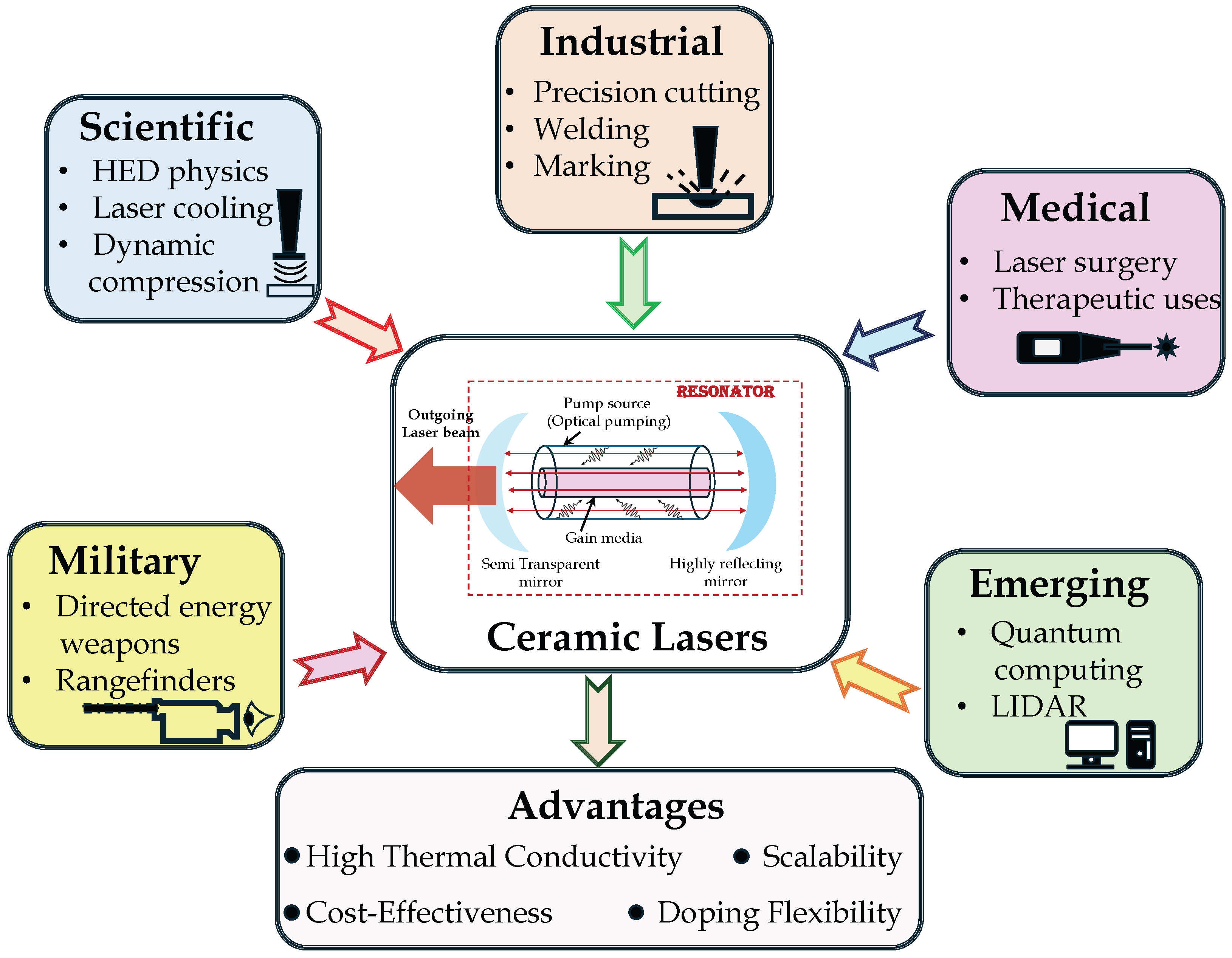 Ceramic Laser Gain Media