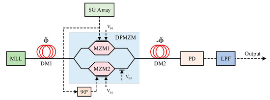 Real-Time Reconfigurable Radio Frequency Arbitrary-Waveform Generation ...