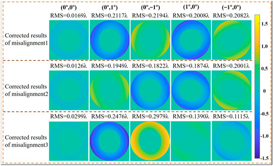 Telescope Alignment Method Using a Modified Stochastic Parallel ...