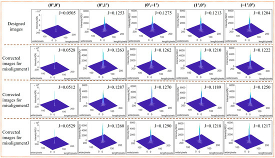 Telescope Alignment Method Using a Modified Stochastic Parallel ...