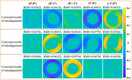 Telescope Alignment Method Using a Modified Stochastic Parallel ...