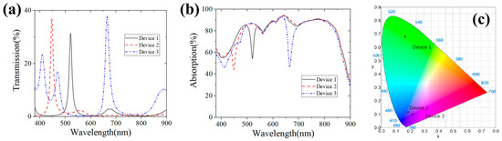 High-Efficiency and High-Monochromaticity Semitransparent