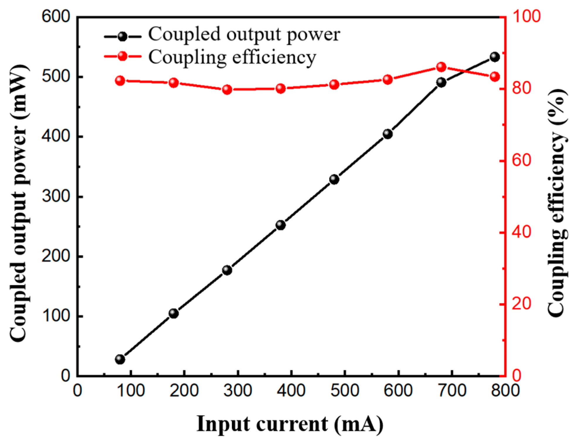 Output Coupling Efficiency