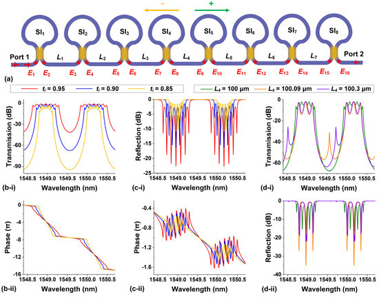 Modeling of Complex Integrated Photonic Resonators Using the