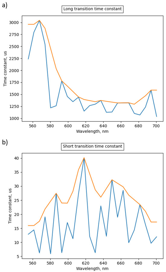 Toward Single-Shot Real-Time Spectroscopy of Dynamic