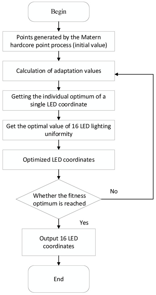 Performance Study of Random Layout Light Source for Visible Light ...
