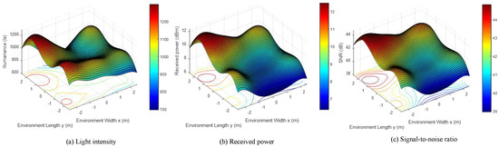 Performance Study of Random Layout Light Source for Visible Light ...