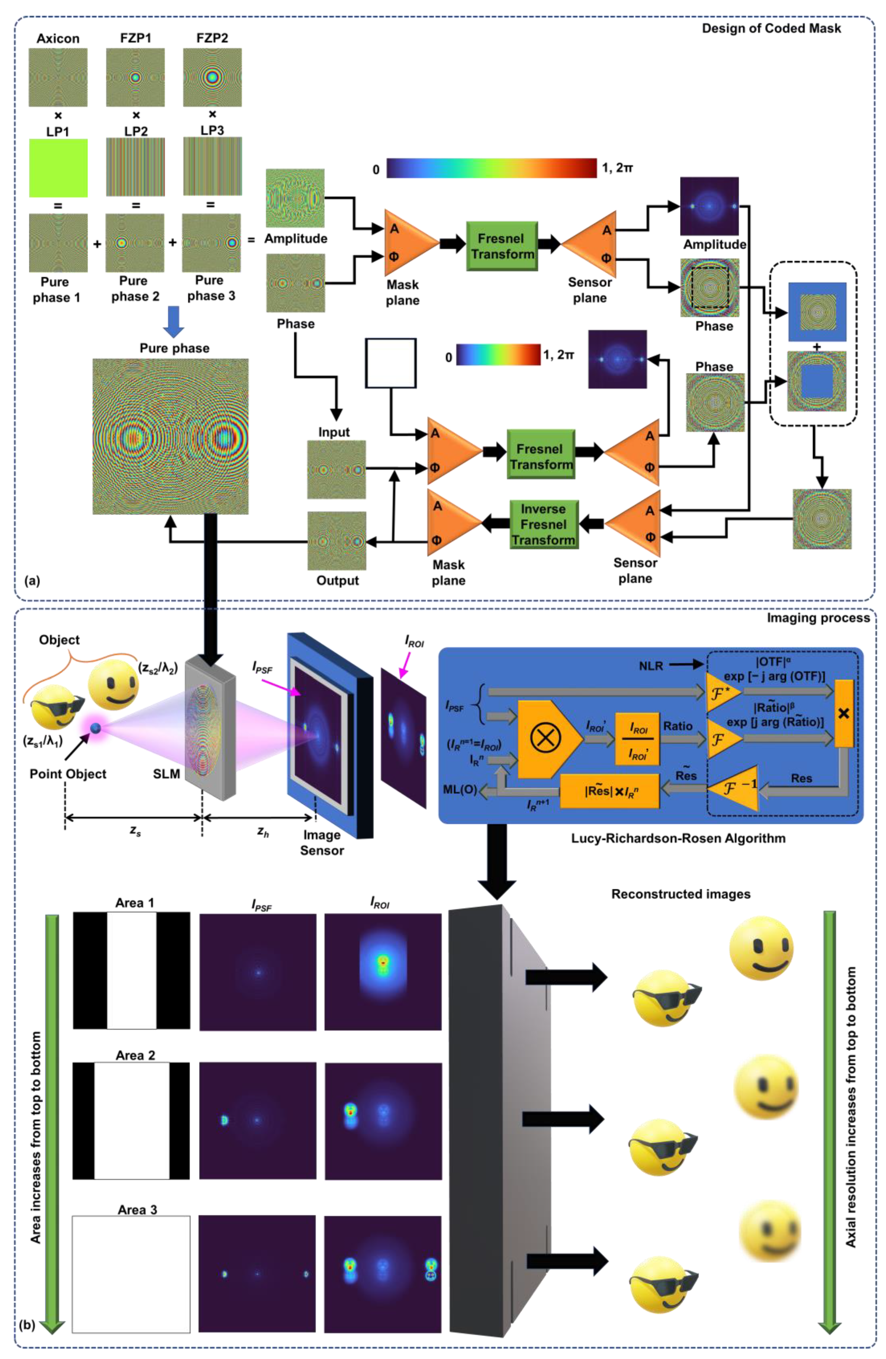 Spatial Ensemble Mapping for Coded Aperture Imaging—A Tutorial