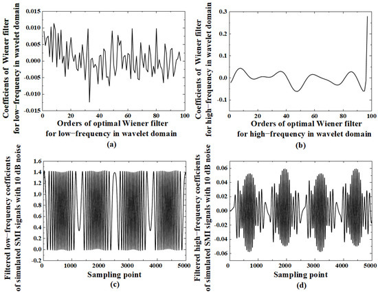 テラヘルツ Wiener Filtering in Wavelet Domain on Laser Self-Mixing