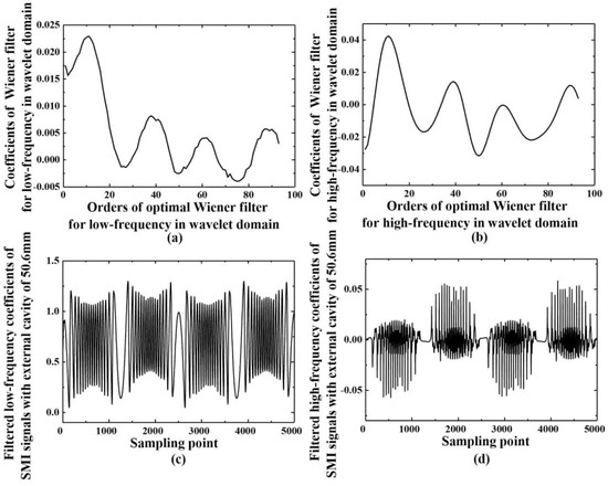 テラヘルツ Wiener Filtering in Wavelet Domain on Laser Self-Mixing