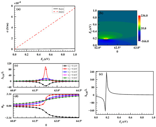 Spatial Goos–Hänchen Shifts of Airy Vortex Beams Impinging