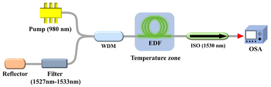 Optimization of Erbium-Doped Fiber to Improve Temperature Stability and ...