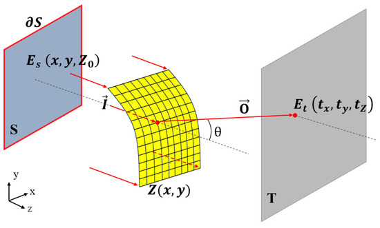 Adaptive Construction of Freeform Surface to Integrable Ray