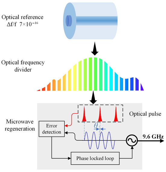 Optically Referenced Microwave Generator with Attosecond