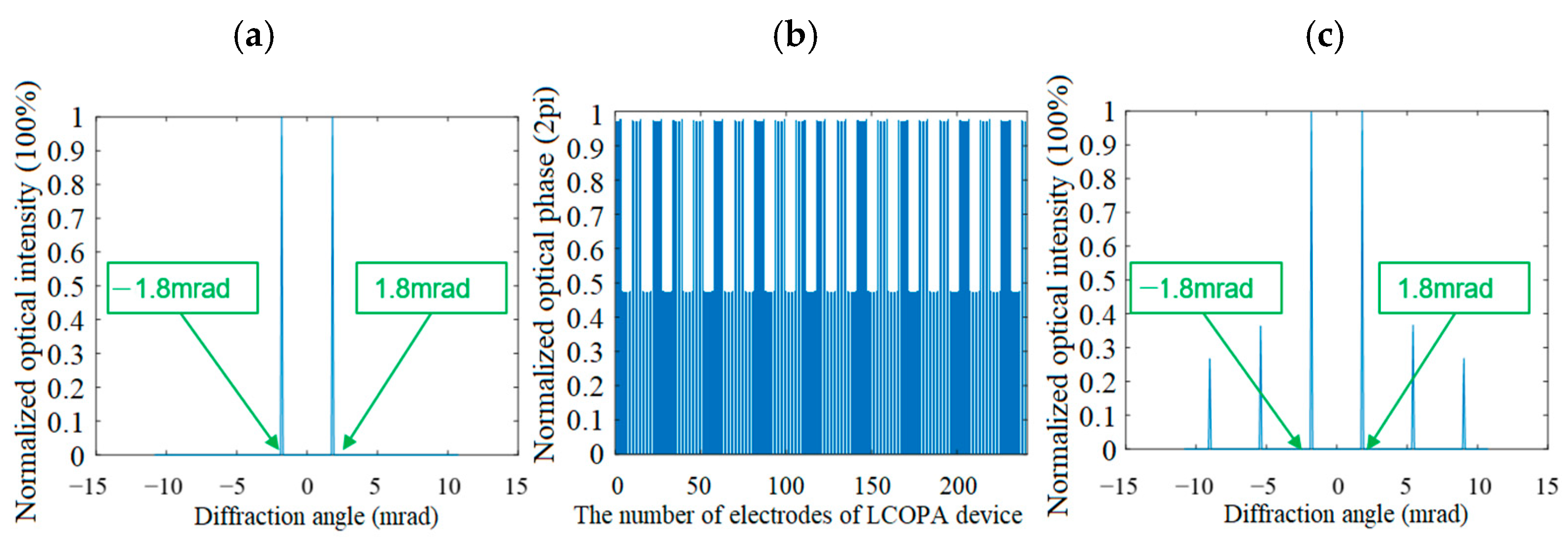 Multi-Beam Focusing and Deflecting Characteristics of Liquid Crystal ...