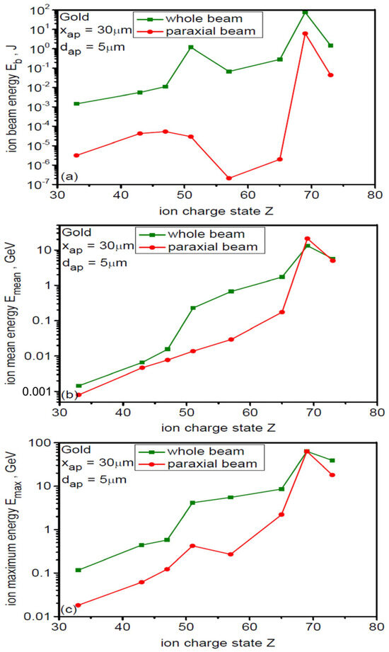 Acceleration of Heavy Ions by Ultrafast High-Peak-Power Lasers ...
