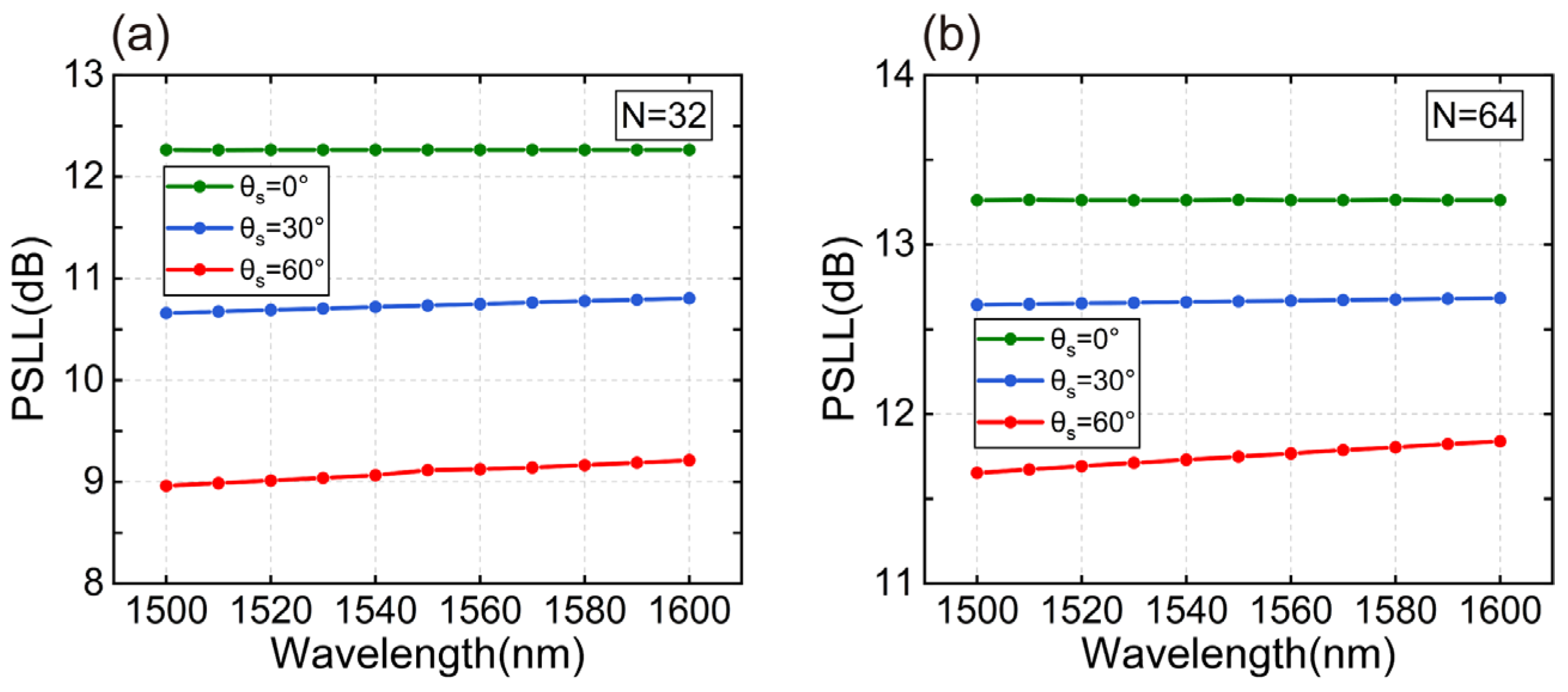 Design of an Aperiodic Optical Phased Array Based on the Multi-Strategy ...