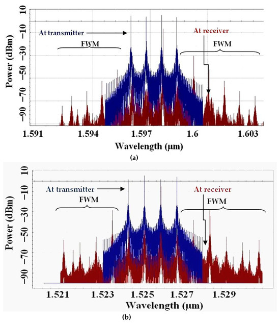 Design and Investigation of Linearly Polarized Modal Next-Generation ...