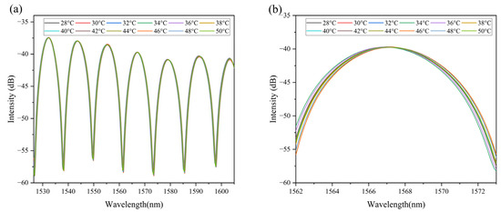 Highly Sensitive Temperature Sensor Based on a UV Glue-Filled Fabry ...
