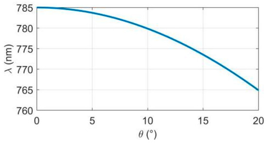 Precisely Tunable 780 nm External Cavity Diode Laser