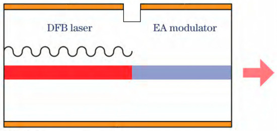 Eml Module Advanced Fabrication of 56 Gbaud Electro-Absorption Modulated Laser ...