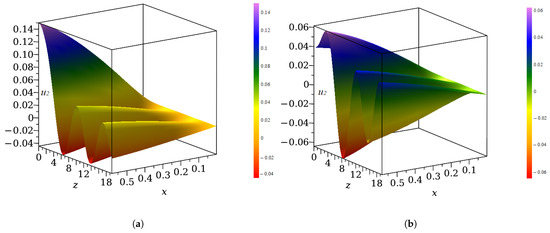 Boundary Integral Equations Approach for a Scattering