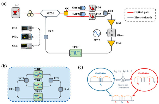 Generation of Tunable Coherent Tri-Frequency Microwave Signals Based on ...