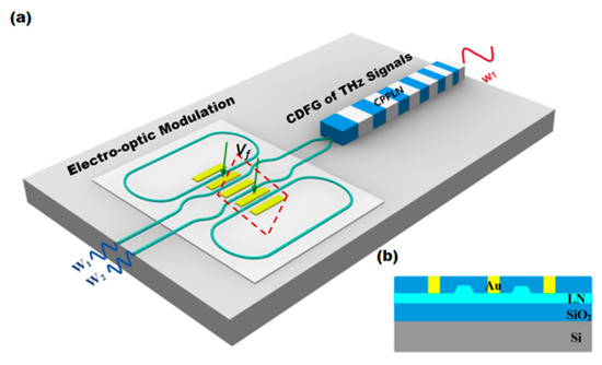 High-Speed Terahertz Modulation Signal Generation Based on