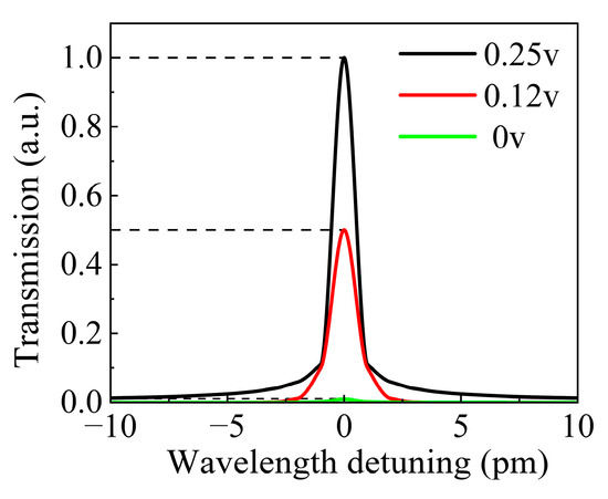 その他 A STRO High-Speed Terahertz Modulation Signal Generation Based on
