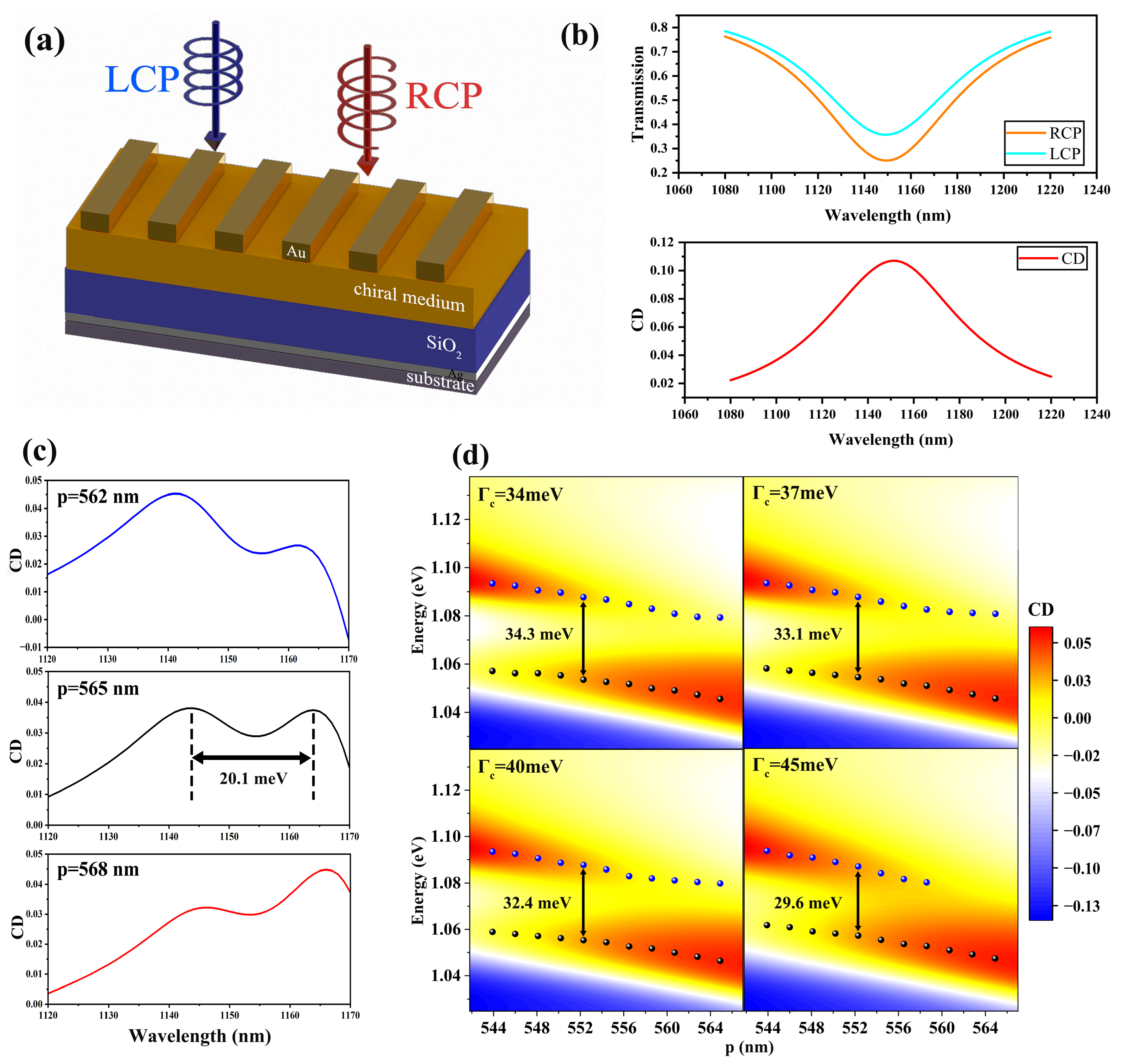 Strong Coupling Based on Quasibound States in the Continuum