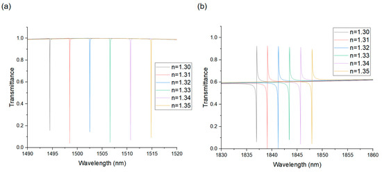 High-Q Resonances Enabled by Bound States in the Continuum for a Dual ...