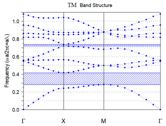 Design and Optimization of Optical NAND and NOR Gates Using Photonic ...