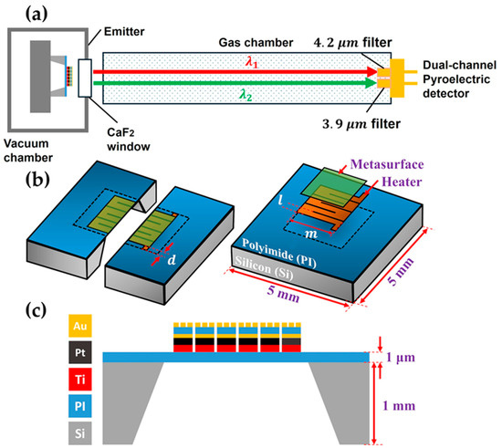 Numerical Optimization of Metamaterial-Enhanced Infrared Emitters for ...