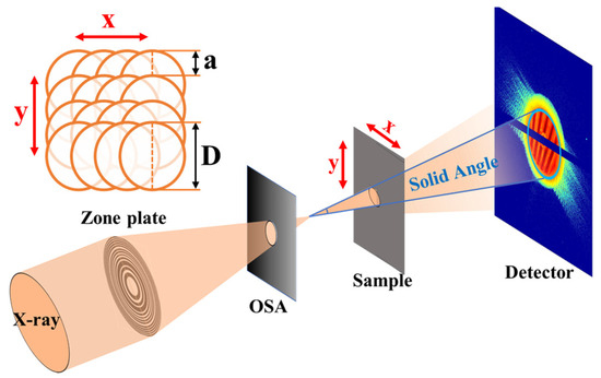 Strategies for Suppression and Compensation of Signal Loss