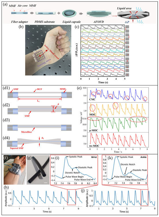 Recent Advancements in Optical Fiber Sensors for Non-Invasive Arterial ...