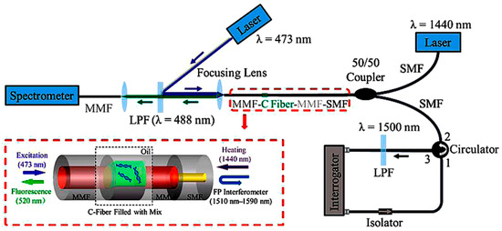 A Review of the Research Progress on Optical Fiber Sensors Based on C ...
