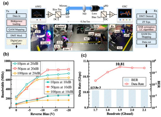 Recent Progress in GaN-Based High-Bandwidth Micro-LEDs and ...