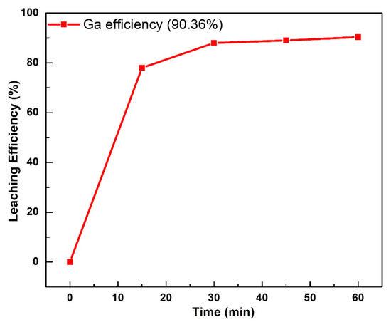 Recycling Technologies for Extracting Gallium from Light-Emitting Diodes