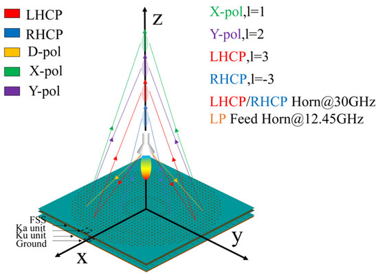 Generation of Four-Channel Multi-Polarization Bessel Vortex Beams