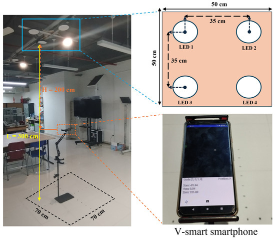 Accurate, Extended-Range Indoor Visible Light Positioning via High ...