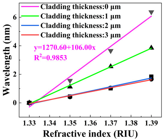 Cladding–Thickness–Dependent Performance of SMS Optical Fiber Sensors