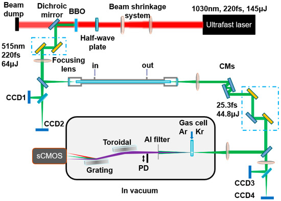 Development of a Table-Top High-Power, High-Stability, High