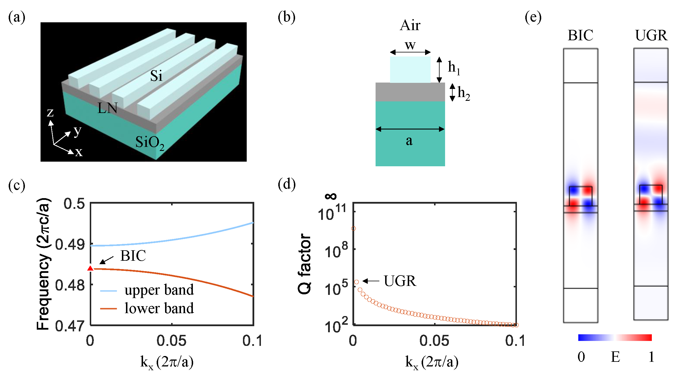 High Quality Factor Unidirectional Guided Resonances in Etchless ...