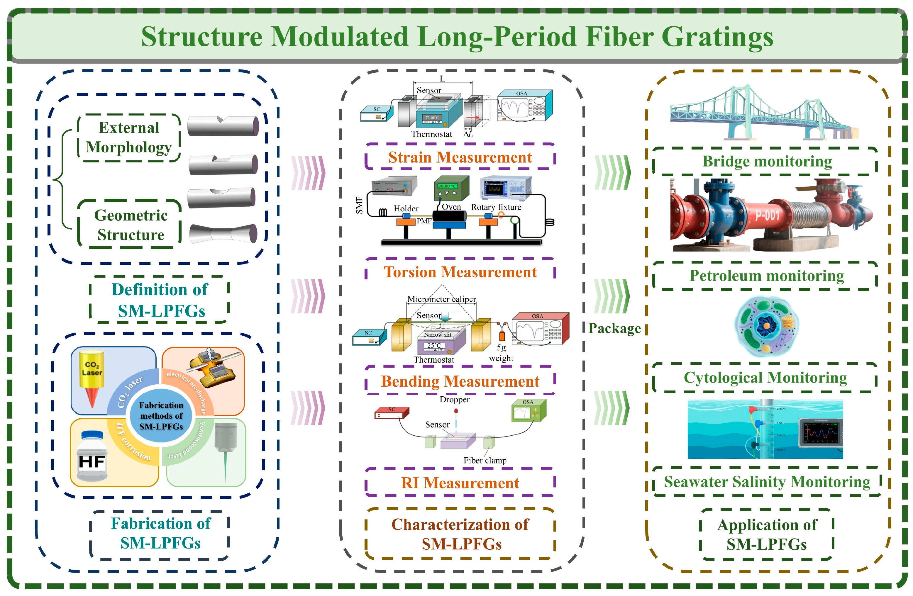 Structure-Modulated Long-Period Fiber Gratings: A Review