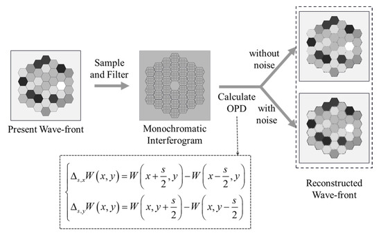 Principles and Applications of Interferometry in Highly Segmented ...